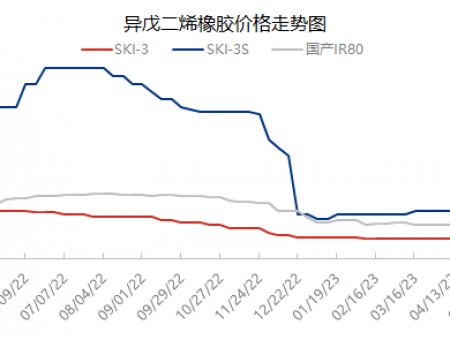 The good dawn is hard to come by, and the isoprene rubber market continues to slump