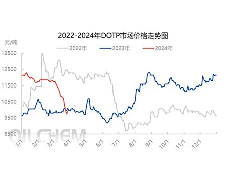 DOTP price fell sharply in the first quarter. Can it continue to rebound in the second quarter?