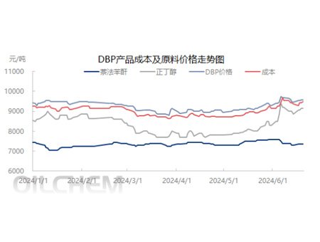Raw materials continue to rise, and DBP market operating pressure increases