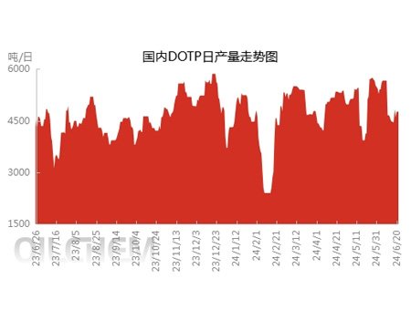 The pressure of losses is high, DOTP operating load drops