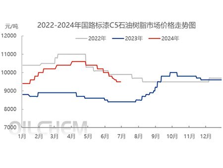 C5 Petroleum Resin Half-Year Analysis: 2024 Prices in the First Half of the Year Are the Highest in Recent Years, and It May Be Difficult to Continue in the Second Half of the Year