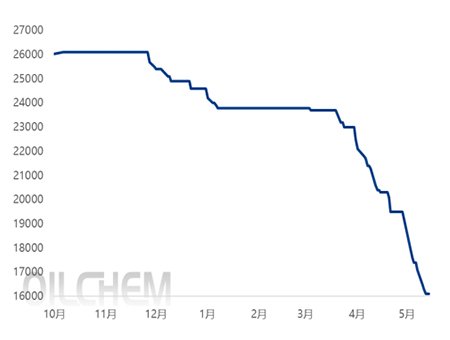Costs have dropped significantly and TOTM has hit a new low again