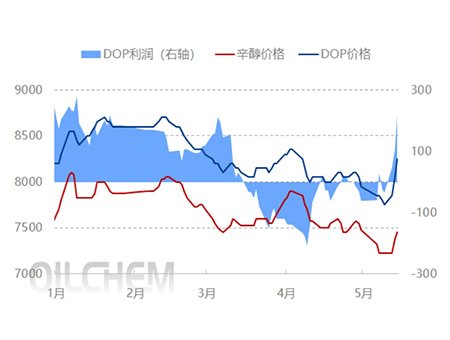 Mentality and buying support the rapid rebound of DOP market prices