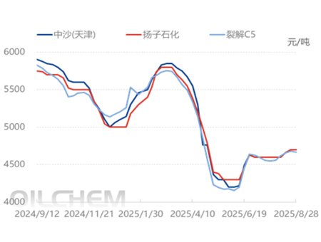 The peak season is not busy and the price of C5 petroleum resin is difficult to push up