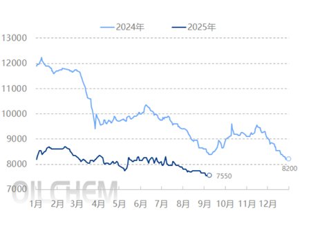Under the pattern of strong supply and weak demand, the DOP market continues to hit new lows