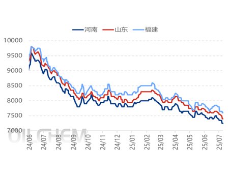 DBP prices hit a new low for the year in the second quarter as costs and demand fell