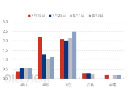 [Hotspot Focus]: Supply gradually recovers, domestic Isooctyl Alcohol  market faces downward pressure