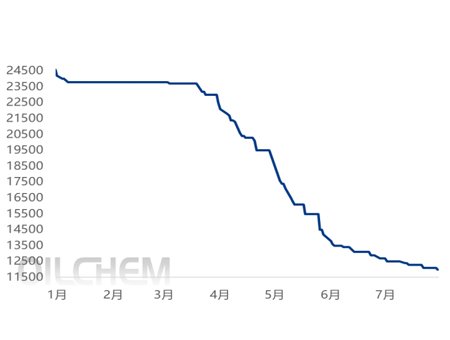 TOTM market fluctuates downward and the low price is further refreshed