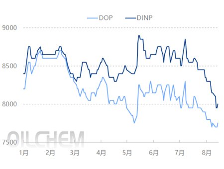 DINP profit margins decline as production increases